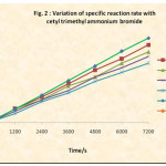 Figure 2: Variation of Specific Reaction Rate with Cetyl Trimethyl Ammoniun Bromide