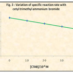 Figure 3: Variation of Specific Reaction Rate With Cethyl Trimethyl Ammonium Bromide