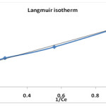 Figure 6: Langmuir plot for removal of sulphur on tendu leaves.