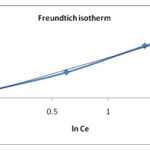 Figure 7: Freundlich plot for removal of sulphur on tendu leaves