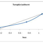 Figure 8: Tempkin plot for removal of sulphur on tendu leaves
