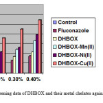 Figure 1: Fungicidal Screening data of DHBOX and their metal chelates against Alternaria Alternate at varying concentration.