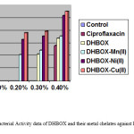 Figure 2: Antibacterial Activity data of DHBOX and their metal chelates against E.Coli at varying concentration.