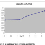 Figure 1: Langmuir adsorption isotherm