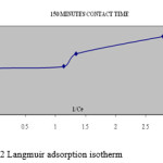 Figure 2: Langmuir adsorption isotherm