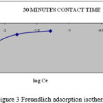 Figure 3 Freundlich adsorption isotherm