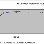 Figure 4 Freundlich adsorption isotherm