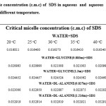 Table 4: Critical micelle concentration (c.m.c) of  SDS in aqueous  and  aqueous  amino acid solutions as a function of molality and different temperature.