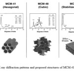 Figure 2: The X-ray diffraction patterns and proposed structures of MCM-41, MCM-48, and MCM-505. 