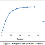Figure 2: weight of dry polymer v/s time     