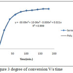 Figure 3: degree of conversion V/s time