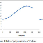Figure 4: Rate of polymerization V/s time