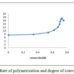Figure 5: Rate of polymerization and degree of conversion