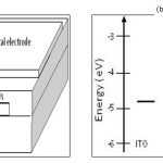 Figure 2: a) Schematic structural image and b) energy levels (metal work functions and PbSe QDs HOMO-LUMO level) diagram of our 3 nm in diameter PbSe CQDs based schottky photovoltaic cells. Al electrode produced larger Voc, while Ag electrode yielded more stable devices. 