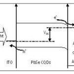 Figure 3: Band diagram of our ITO/NCs film/metal device. Extracted open circuit voltage (Voc) is the energy difference between ITO and Al work functions. Band bending occurs at the NCs/metal contact interface and electrons flow to the back contact electrode.