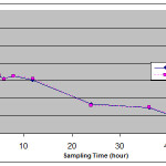Figure 2: Mean plasma concentration – time curve for test and reference preparation following single oral administration of losartan 50 mg tablet in 24 healthy volunteers
