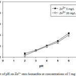 Figure 1: Effect of pH on Zn2+ onto leonardite at concentrations of 5 mg/L and 20 mg/L