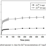 Figure 2: Adsorbed amount vs. time for Zn2+atconcentrations of 5 mg/L and 20 mg/L