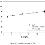 Figure 4: Langmuir isotherm of Zn2+