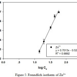 Figure 5: Freundlich isotherm of Zn2+