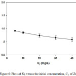 Figure 6: Plots of KR versus the initial concentration, Ci, of Zn2+