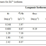 Table 1: Langmuir constants for Zn2+ isotherm