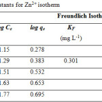 Table 2: Freundlich constants for Zn2+ isotherm