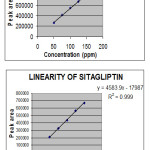 Figure 2: Linearity graphs