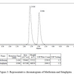 Figure 3: Representative chromatogram of Metformin and Sitagliptin
