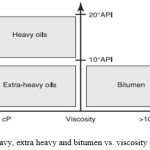 Figure 1: Heavy, extra heavy and bitumen vs. viscosity and oAPI [5].