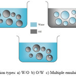 Figure 2: Emulsion types: a) W/O  b) O/W  c) Multiple emulsion, W/O/W [8].