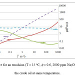 Figure 3: Flow curve for an emulsion (T = 15 oC,  = 0.6, 2000 ppm Na2CO3, 10000 rpm) and the crude oil at same temperature