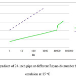 Figure 4: Pressure gradient of 24-inch pipe at different Reynolds number for crude and above emulsion at 15 oC