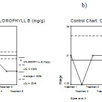 Figure 10: Mean chart (a) and Range chart (b) of chlorophyll b of experimental plants under various experimental conditions.