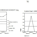 Figure 14: Mean chart (a) and Range chart (b) of shoot chromium content of experimental plants under various experimental conditions.