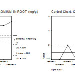 Figure 16: Mean chart (a) and Range chart (b) of root chromium content of experimental plants under various experimental conditions.