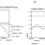 Figure 2: Mean chart (a) and Range chart (b) of shoot length of experimental plants under various experimental conditions.