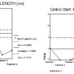 Figure 4: Mean chart (a) and Range chart (b) of root length of experimental plants under various experimental conditions.