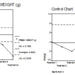 Figure 6: Mean chart (a) and Range chart (b) of fresh weight of experimental plants under various experimental conditions.
