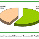 Figure 2: Percentage Composition Of Hexose And Hexosamine (By Weight) In Total Sugar 