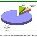 Figure 3: Percentage Composition Of Sugars (By Weight) In Mcj Lectin
