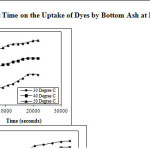 Figure 1: Effect of Contact Time on the Uptake of Dyes by Bottom Ash at Different Temperatures