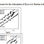 Figure 2: Freundlich Isotherms for the Adsorption of Dyes over Bottom Ash at Different Temperatures