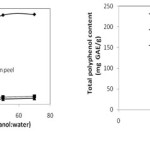 Figure 2: (a) Effect of solvent concentration (b) Effect of amount of sample on extraction of  total polyphenolics compounds