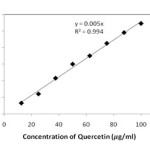 Figure 3: Standard curve for determination of Total flavonoid content