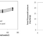 Figure 4: (a) Effect of solvent concentration (b) Effect of amount of sample on extraction of  total flavonoids