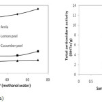Figure 6: (a) Effect of solvent concentration (b) Effect of amount of sample on antioxidant activity