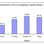 Figure 2: Distribution of Zn at Langkawi Coastal Waters.