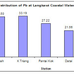 Figure 4: Distribution of Pb at Langkawi Coastal Waters.