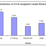 Figure 5: Distribution of Cd at Langkawi Coastal Waters